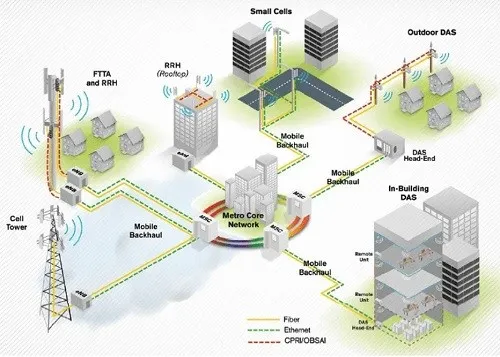 Station to the Antenna Station to the Antenna