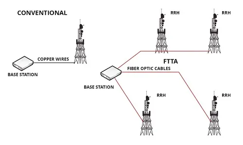 Telecommunications Infrastructure Telecommunications Infrastructure